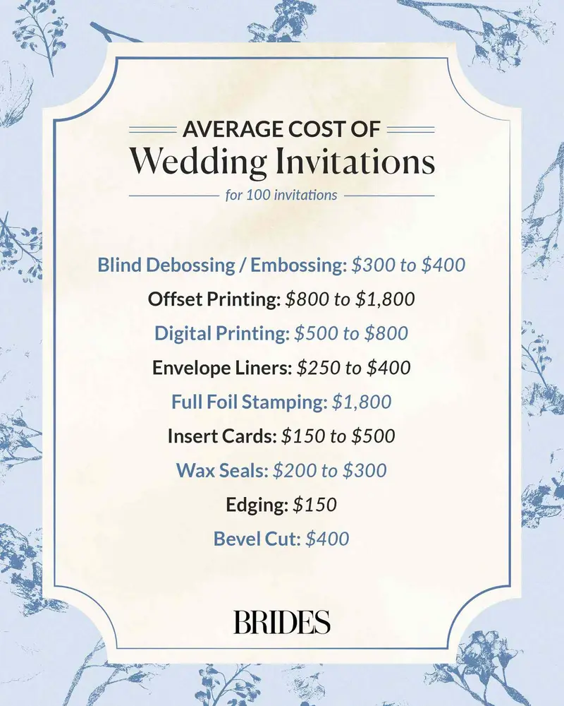 Wedding invitation cost comparison guide